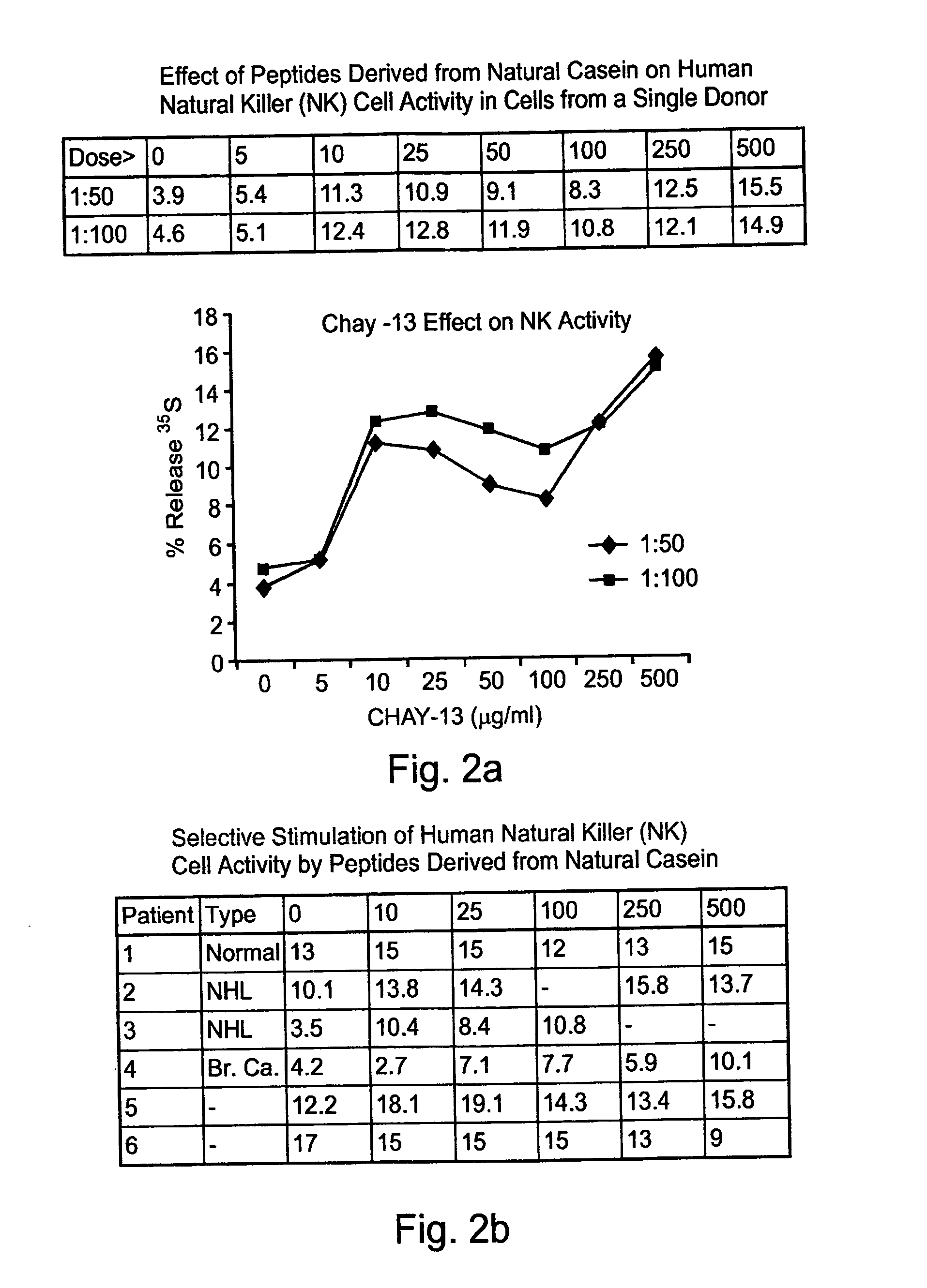 Casein derived peptides and uses thereof in therapy