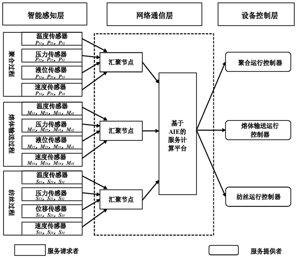 Polyester fiber production process based on immunoendocrine algorithm to optimize total service cost