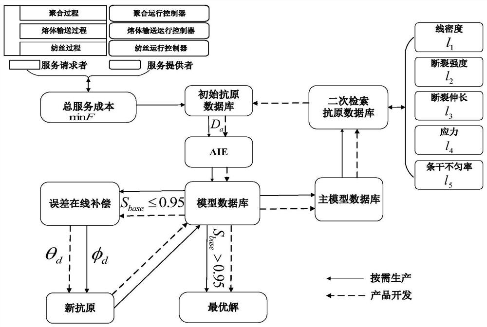 Polyester fiber production process based on immunoendocrine algorithm to optimize total service cost