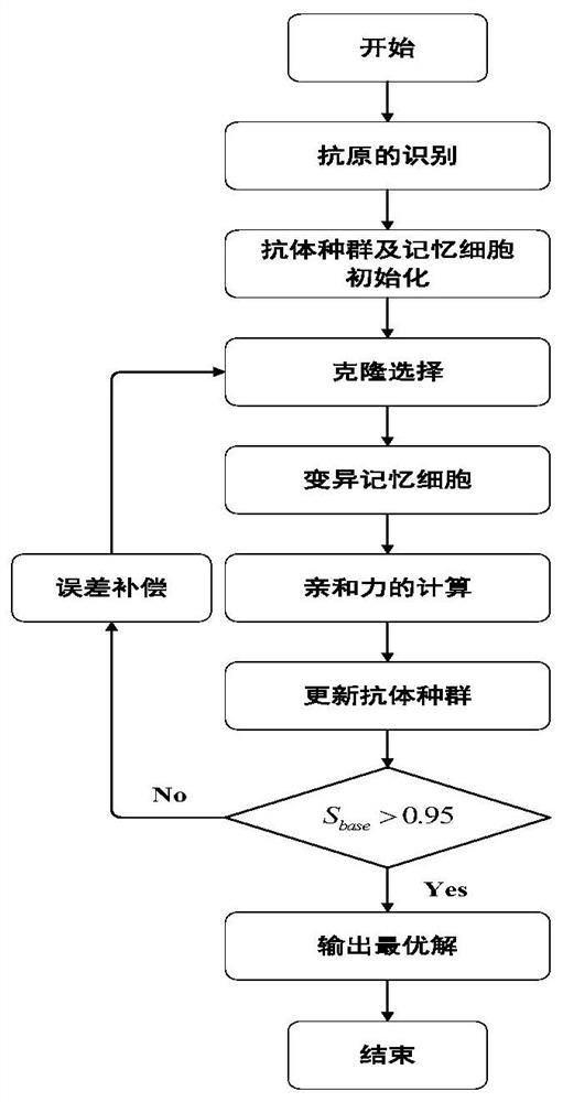 Polyester fiber production process based on immunoendocrine algorithm to optimize total service cost