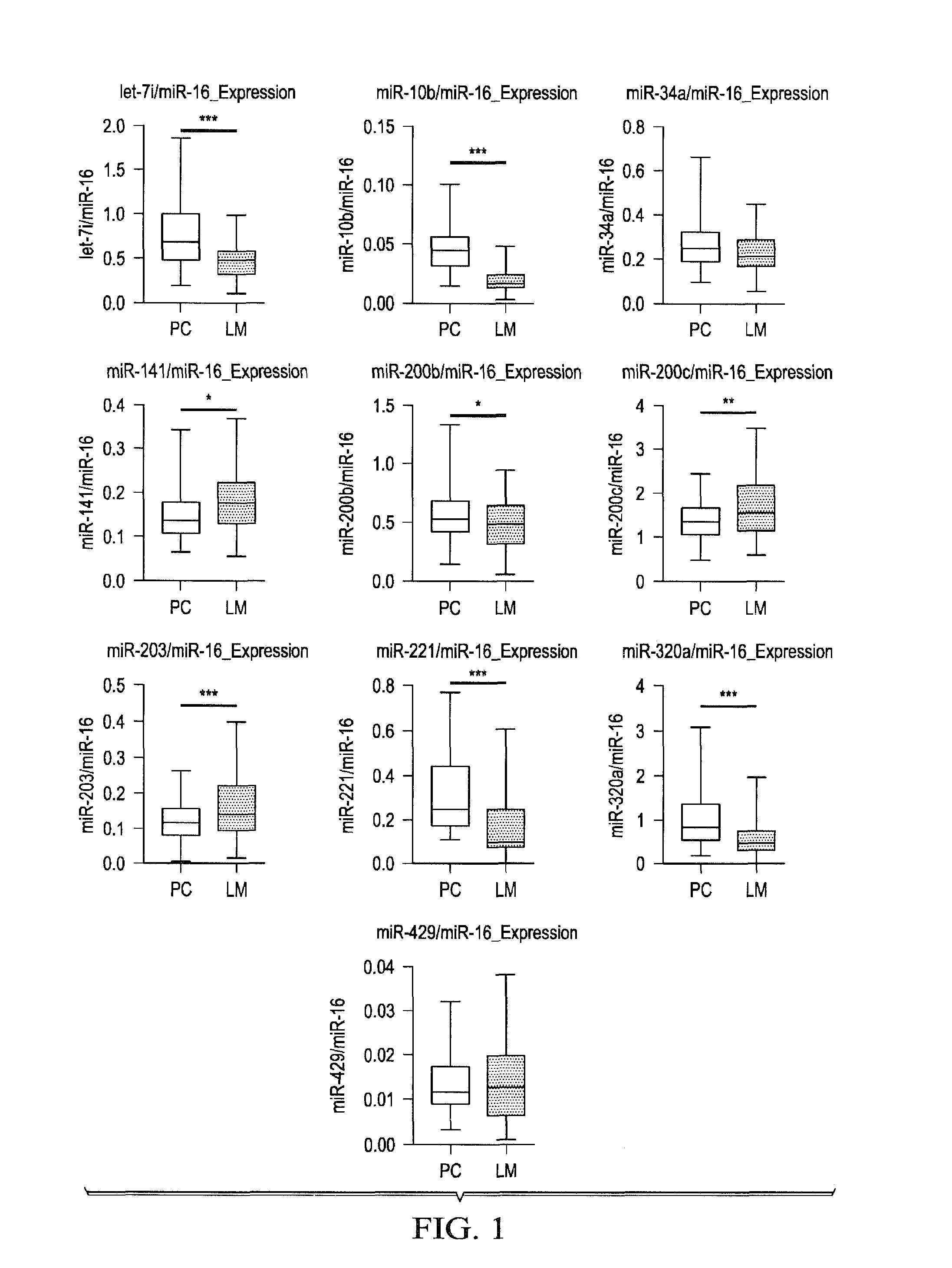 Tissue & blood-based mirna biomarkers for the diagnosis, prognosis and metastasis-predictive potential in colorectal cancer