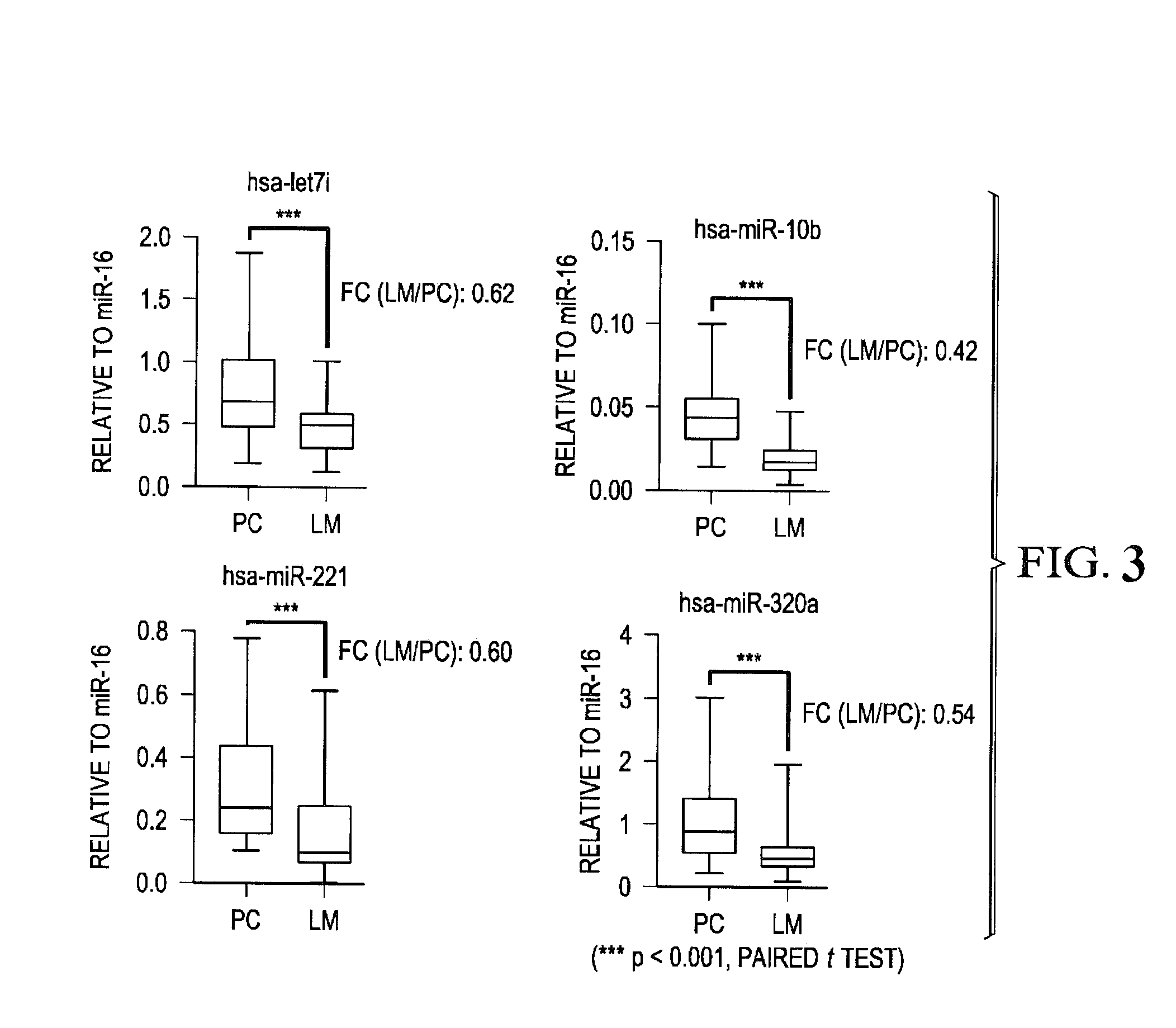 Tissue & blood-based mirna biomarkers for the diagnosis, prognosis and metastasis-predictive potential in colorectal cancer