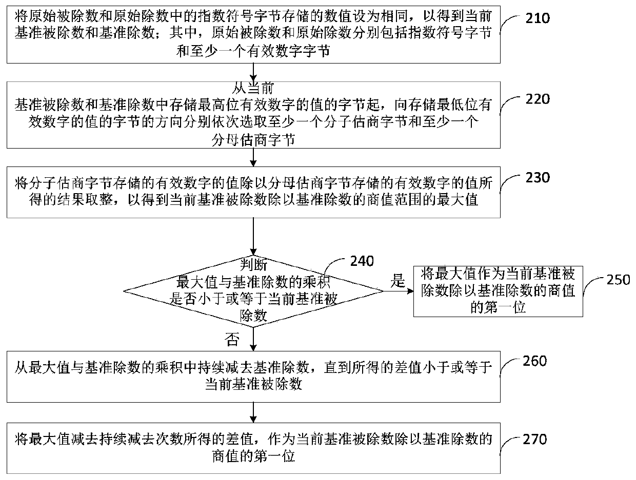 A division operation method, device, equipment and storage medium