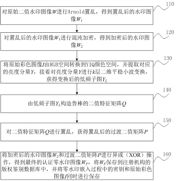 Robust combined domain color image zero-watermark embedding and extracting method