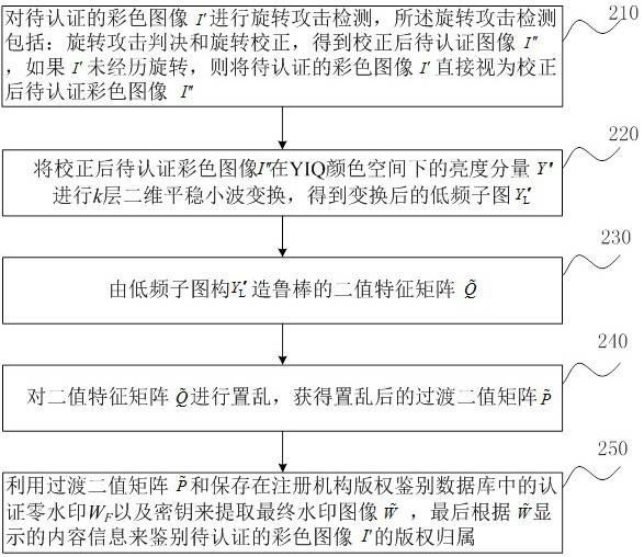 Robust combined domain color image zero-watermark embedding and extracting method