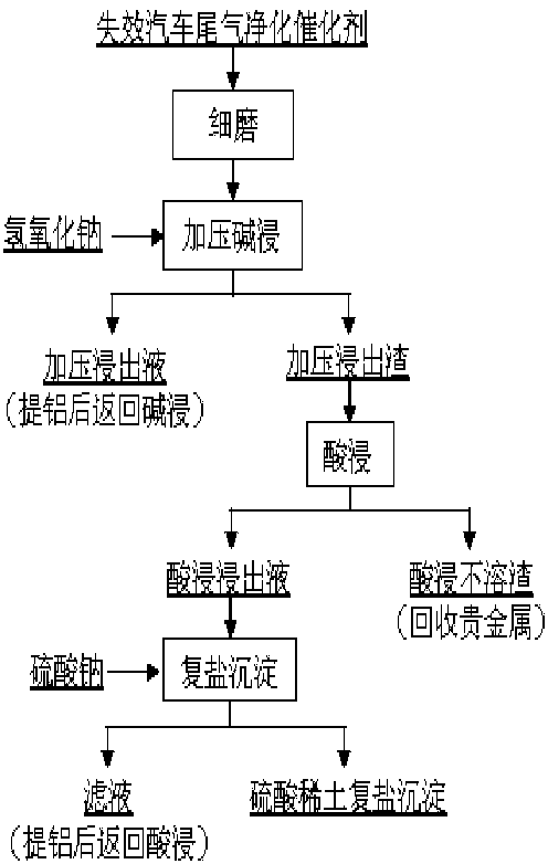 Method for enriching platinum group metal and rare earth in failed automobile exhaust purification catalyst