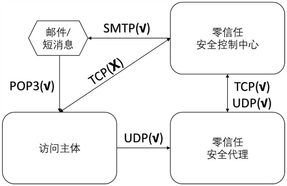 Service hiding architecture based on zero-trust model and implementation method