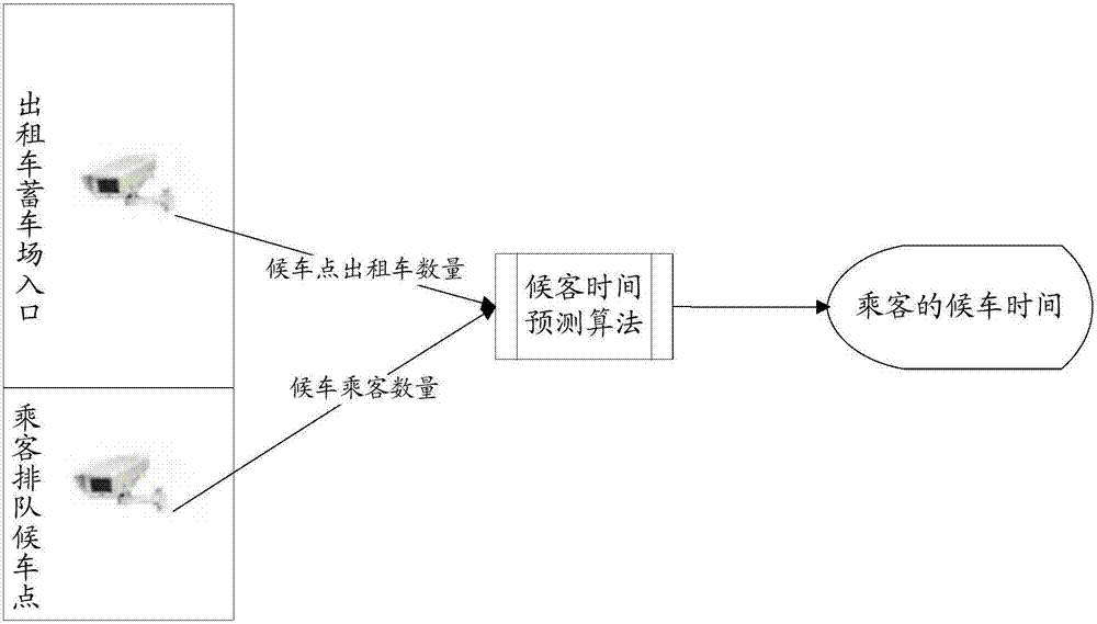 Prediction method of waiting time of passengers in pickup region of taxis and device