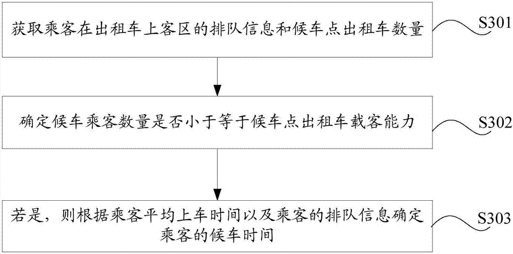 Prediction method of waiting time of passengers in pickup region of taxis and device