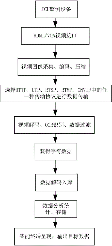 ICU nursing monitor system based on data sharing system of medical system