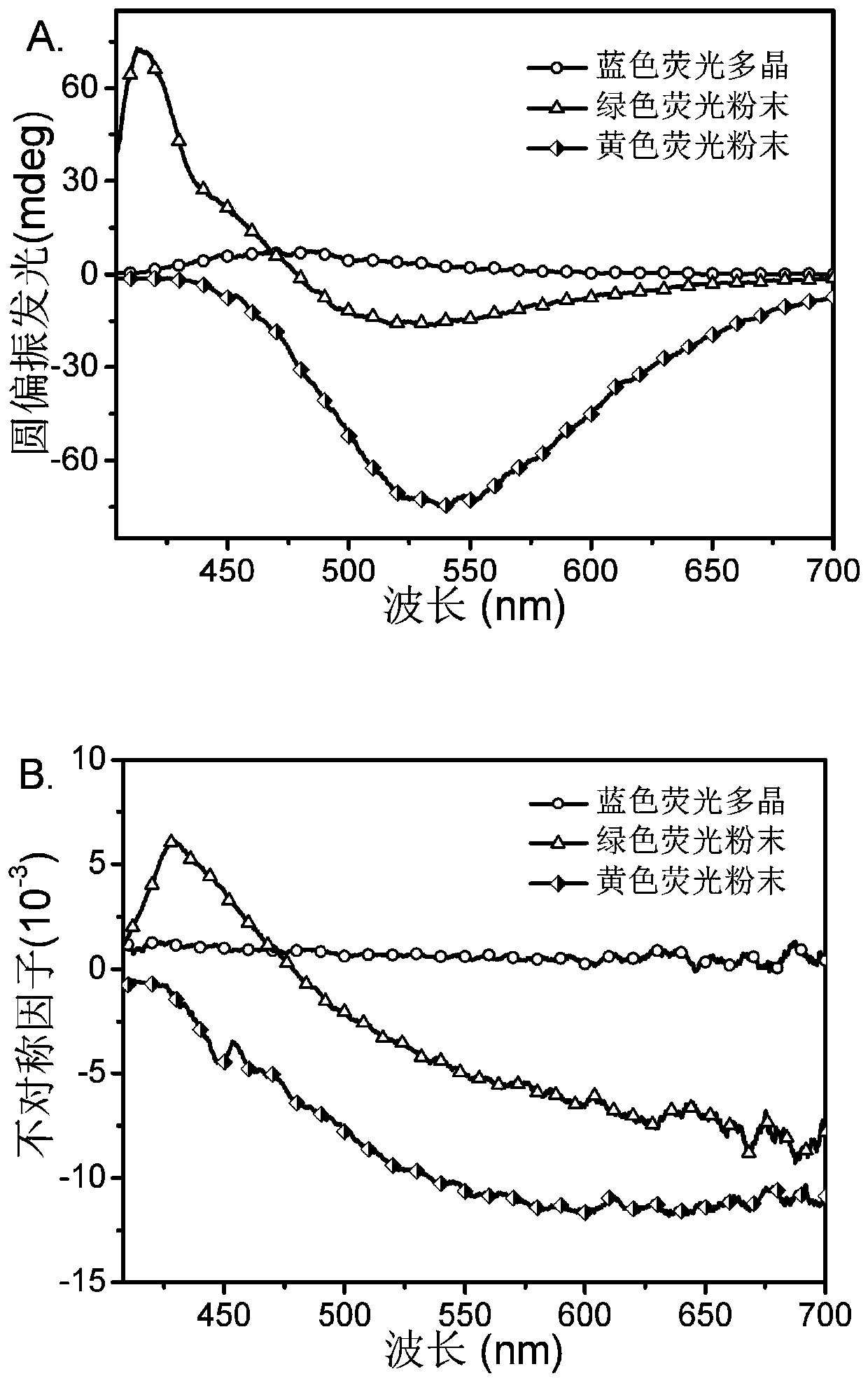 Circular polarization luminescent material with intelligent response multicolor conversion and preparation method and application thereof