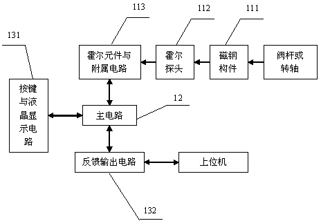 Hall type angle displacement measurement device