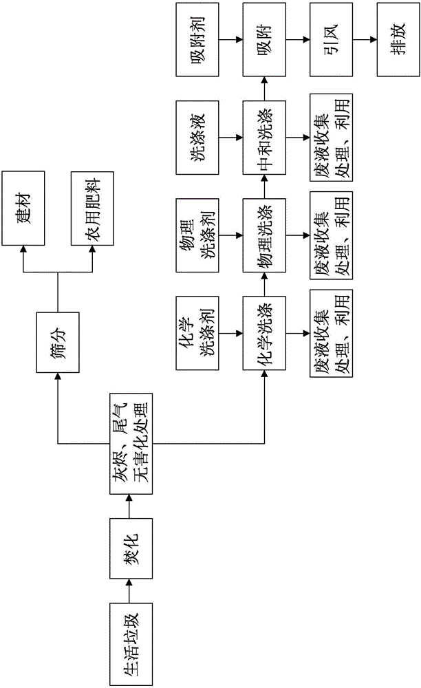 Household garbage incineration treatment device adopting ionic energy and incineration treatment method