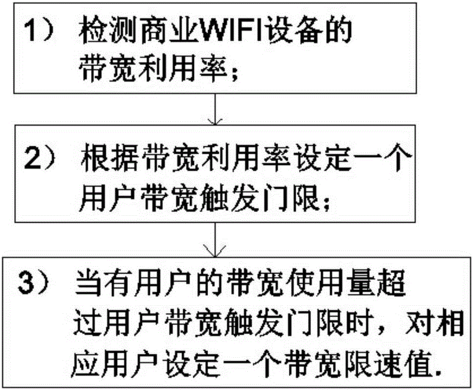 Commercial WIFI (Wireless Fidelity) user dynamic bandwidth limiting method and system