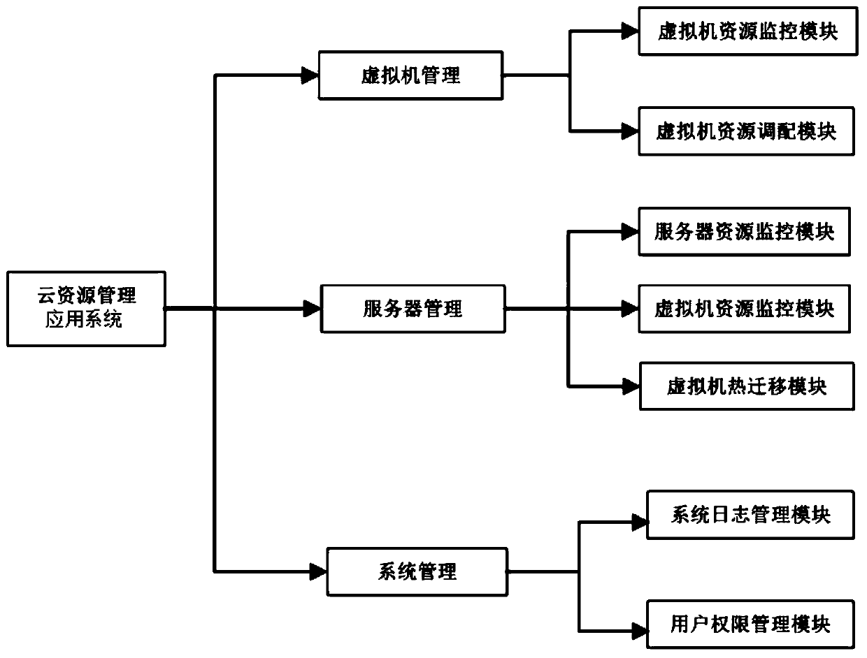 Cloud resource management application system