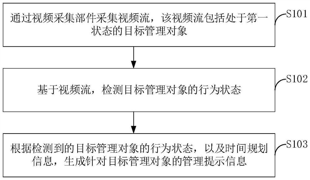 Behavior state prompting method and device, electronic equipment and storage medium