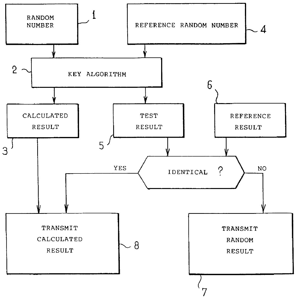 Security method for making secure an authentication method that uses a secret key algorithm