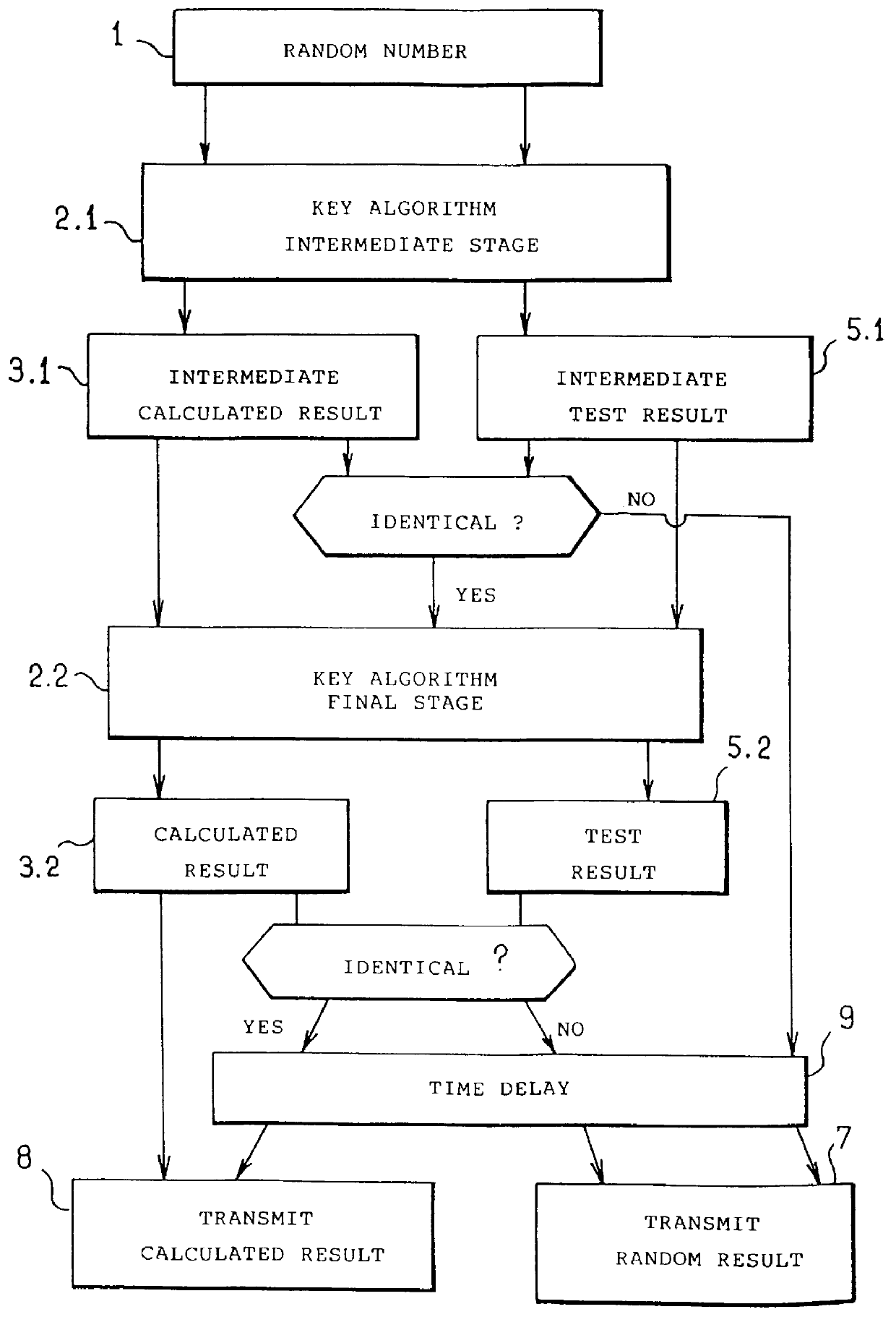 Security method for making secure an authentication method that uses a secret key algorithm