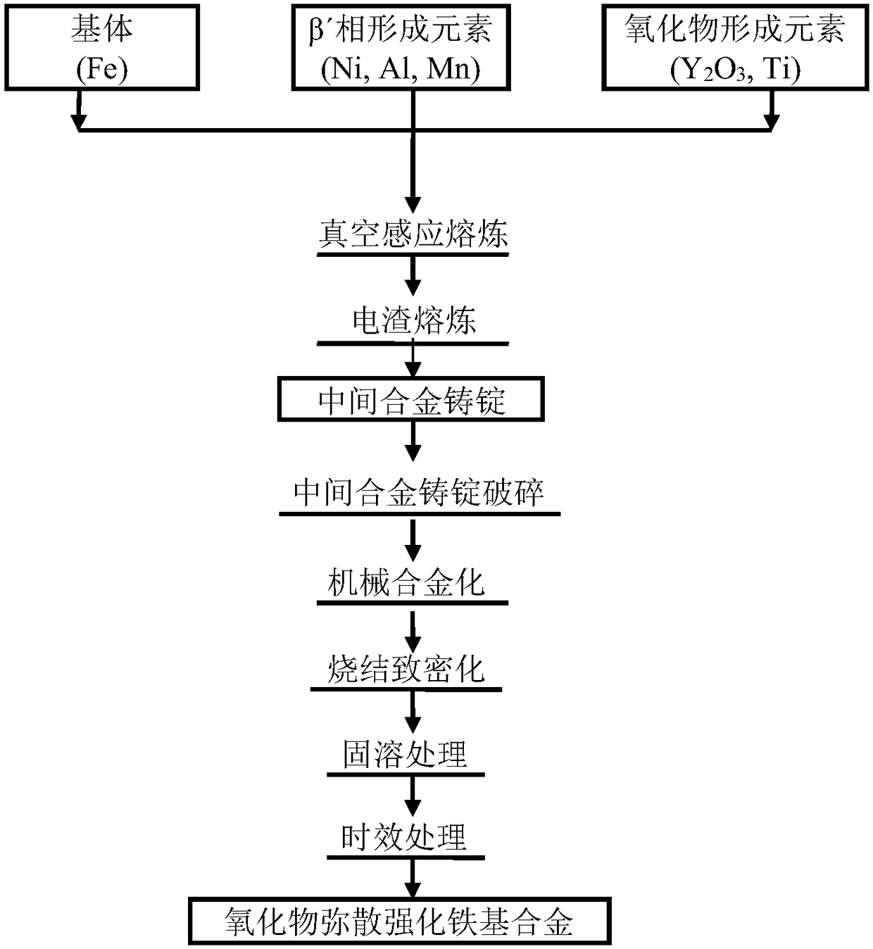 A method for preparing oxide dispersion strengthened iron-based alloy