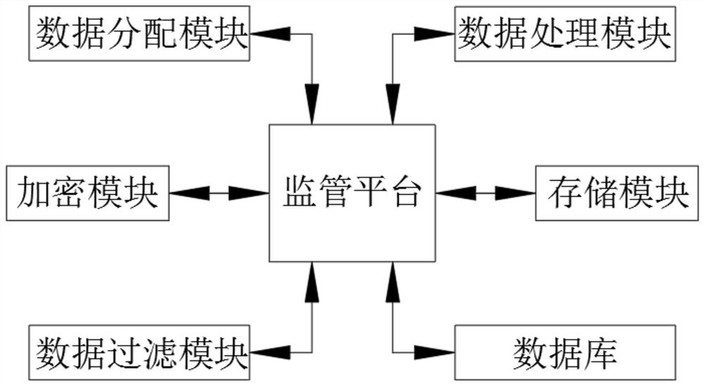 Block chain data supervision system and method