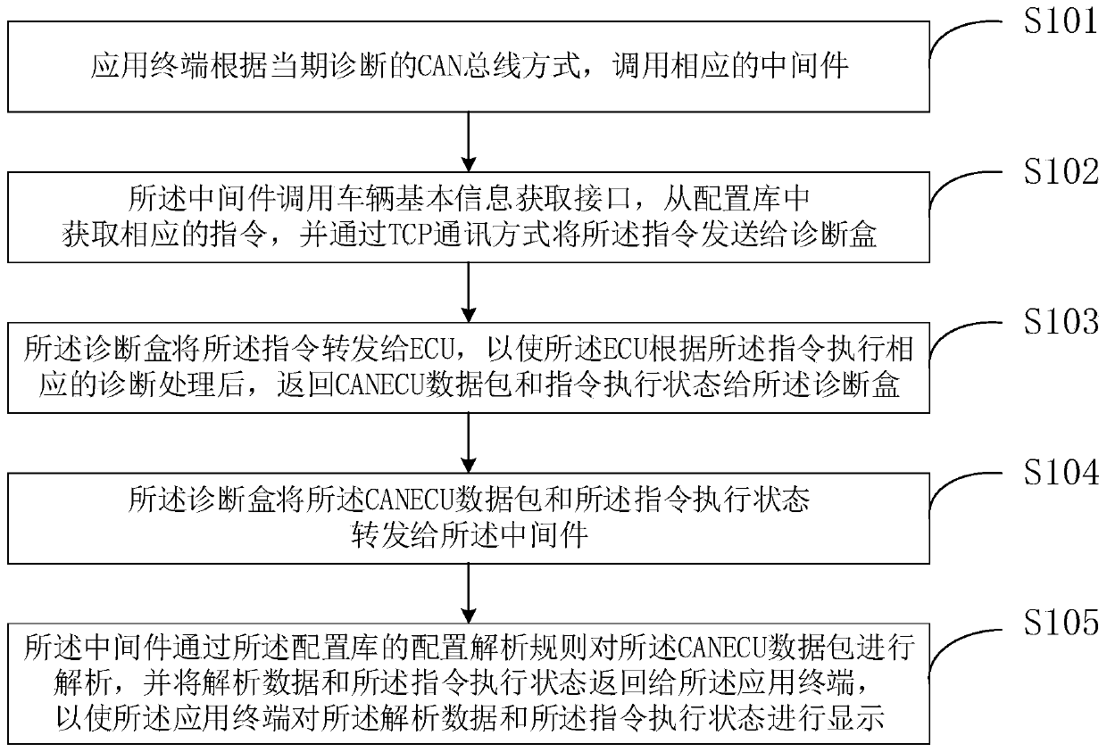 Remote Fault Diagnosis Method Based on Bus Automatic Switching and Free Configuration Protocol