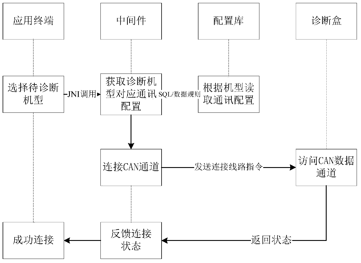 Remote Fault Diagnosis Method Based on Bus Automatic Switching and Free Configuration Protocol