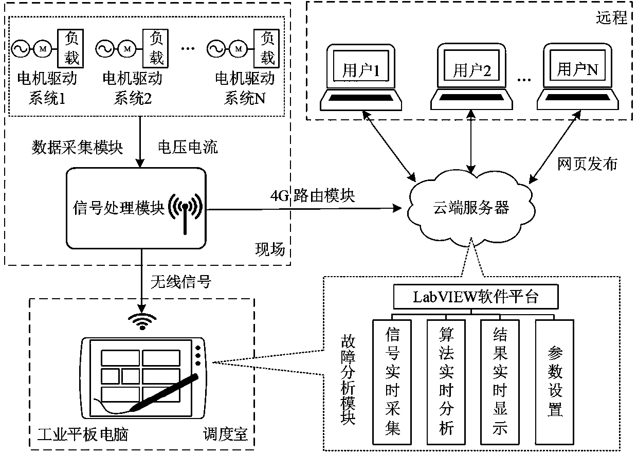 Initial fault detection method and system of non-invasive asynchronous motor