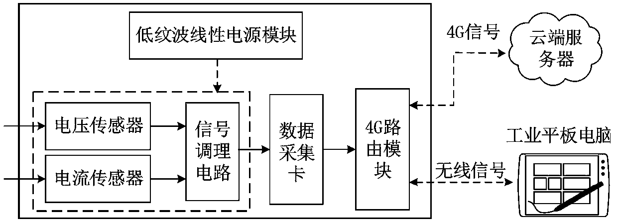 Initial fault detection method and system of non-invasive asynchronous motor