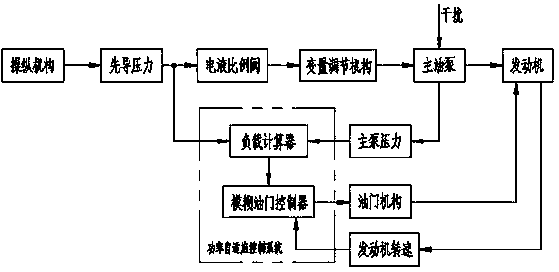 Hydraulic excavator power adaptive control system and method