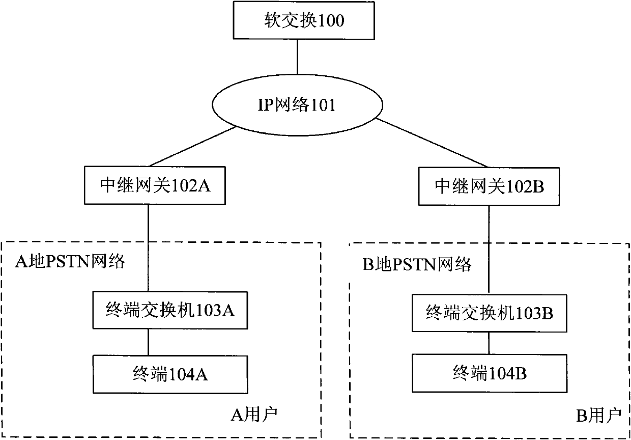 System and method for realizing wholesale based on soft switch