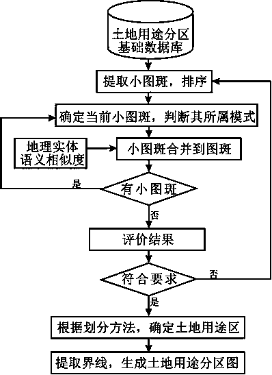 Land use zoning method giving consideration to geographic entity semantic similarity