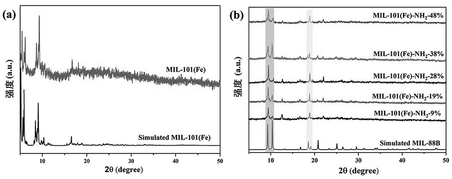 Application of Fe-based metal organic framework material as combustion catalyst