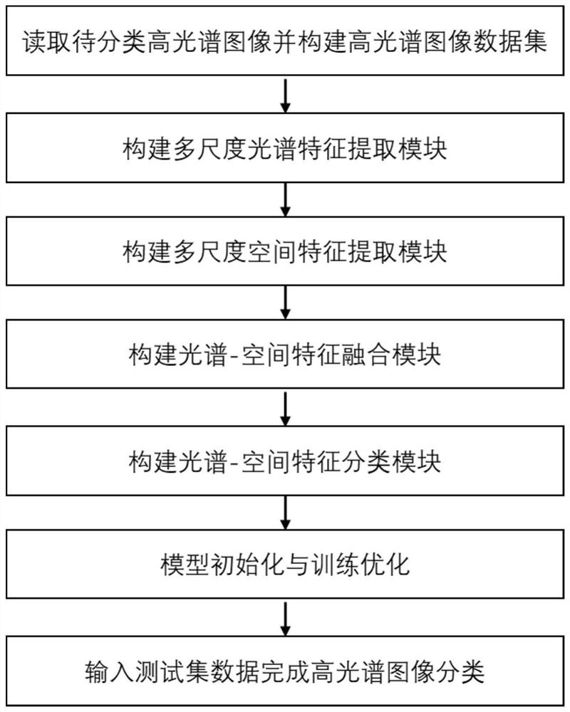 Hyperspectral image classification method based on multi-scale spatial-spectral feature joint learning