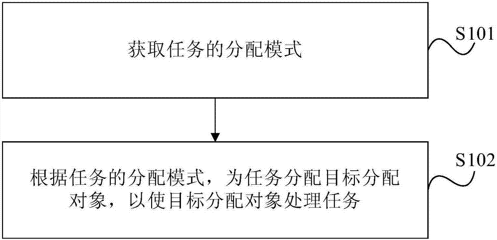 Task assignment method and device