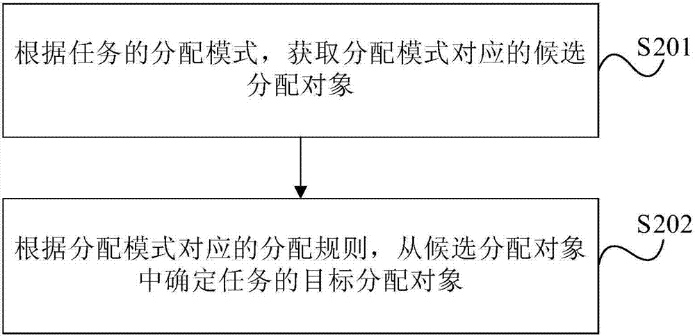 Task assignment method and device