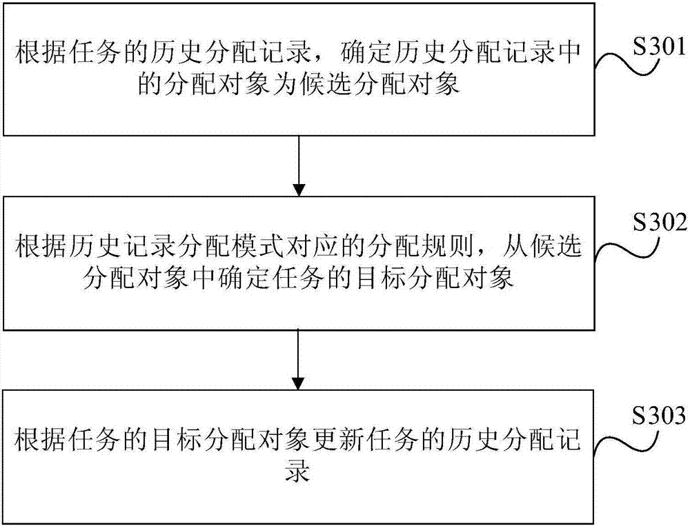 Task assignment method and device