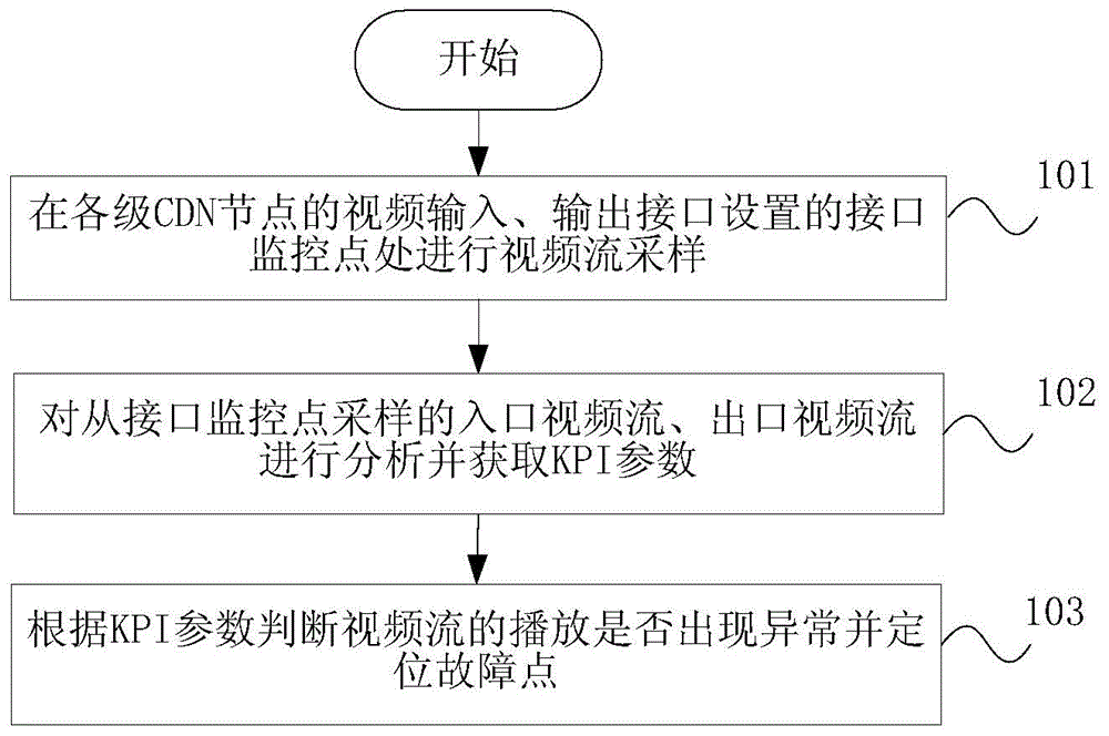 Video quality monitoring method, device and CDN system