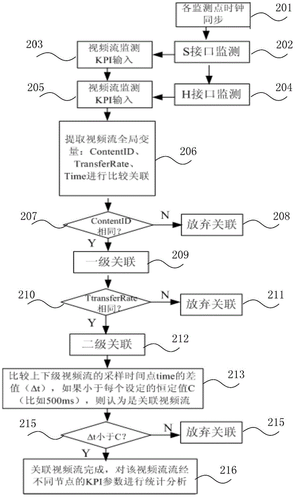 Video quality monitoring method, device and CDN system