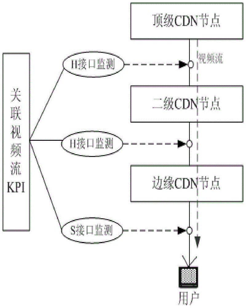 Video quality monitoring method, device and CDN system