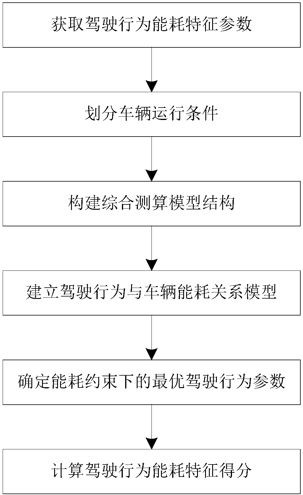 A method for measuring and calculating energy consumption characteristics of motor vehicle drivers' driving behavior