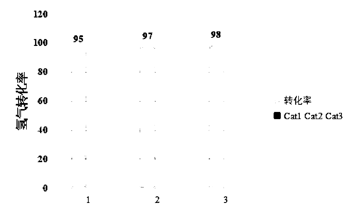 Preparation method of novel hydrogen catalytic combustion non-noble metal catalyst