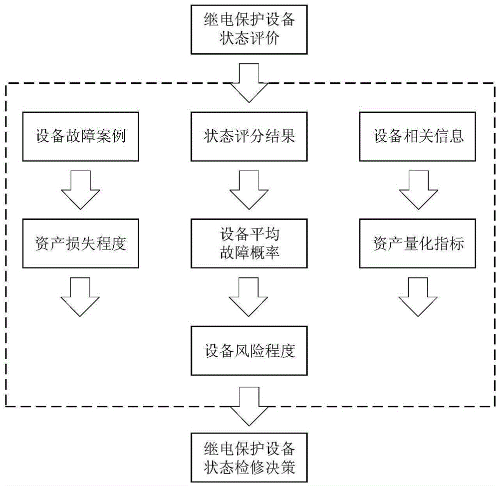 Risk assessment method for relay protection equipment in intelligent substation