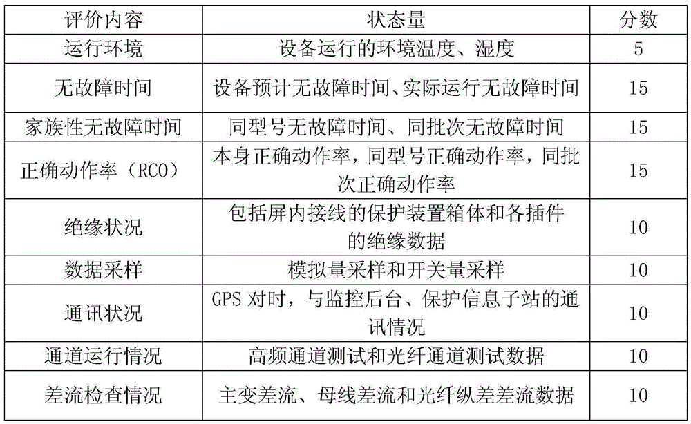 Risk assessment method for relay protection equipment in intelligent substation