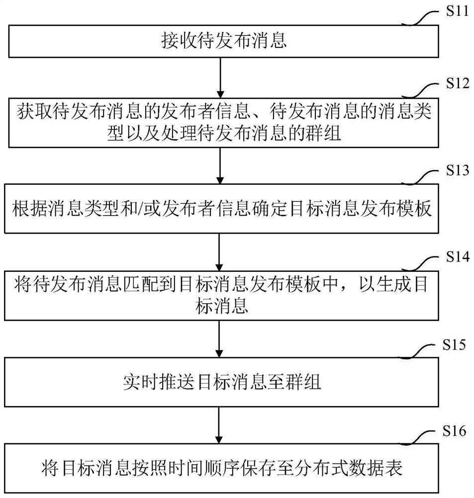 Automatic message prompting method, system, equipment and medium