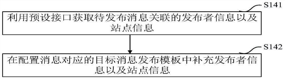 Automatic message prompting method, system, equipment and medium