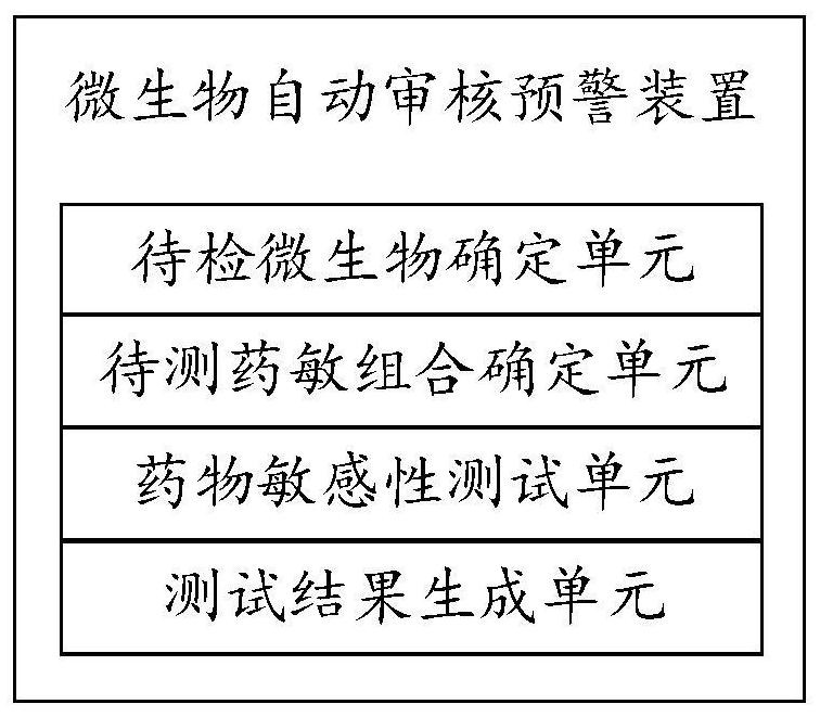 Microbial drug susceptibility test automatic review and early warning method, device and readable storage medium