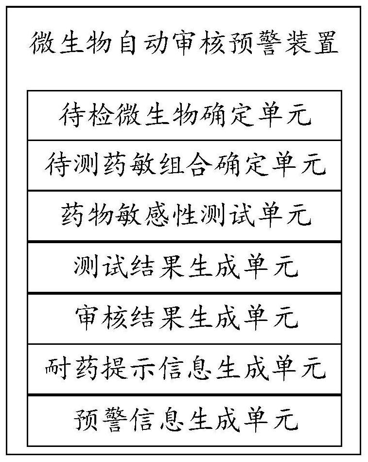 Microbial drug susceptibility test automatic review and early warning method, device and readable storage medium