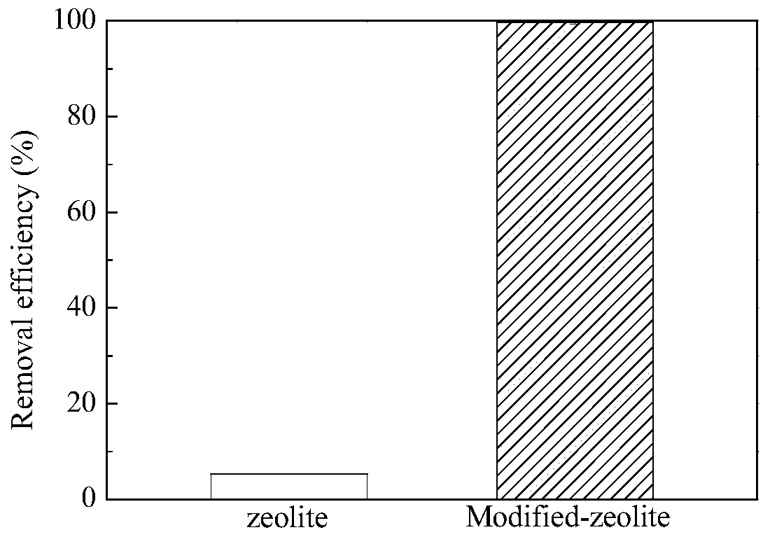 Lanthanum-iron modified zeolite phosphorus removal adsorbent and preparation method and application thereof