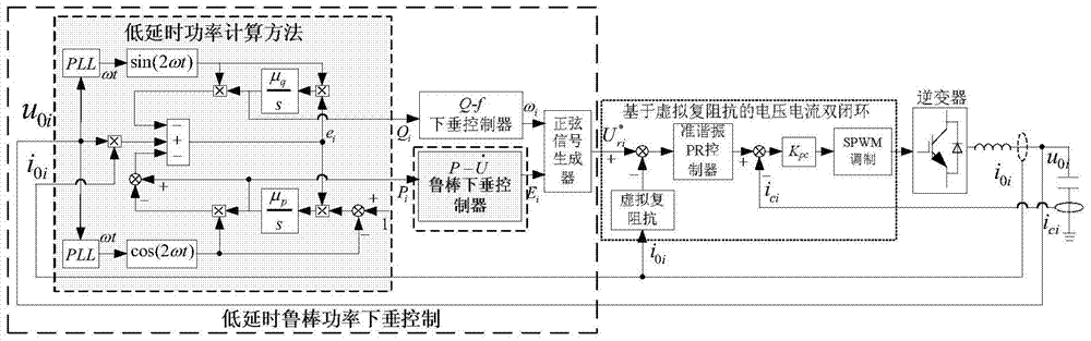 A low-latency robust power droop multi-loop control method