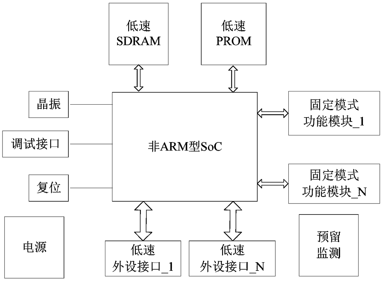 Dual-core ARM type SoC application verification implementation method and application verification board